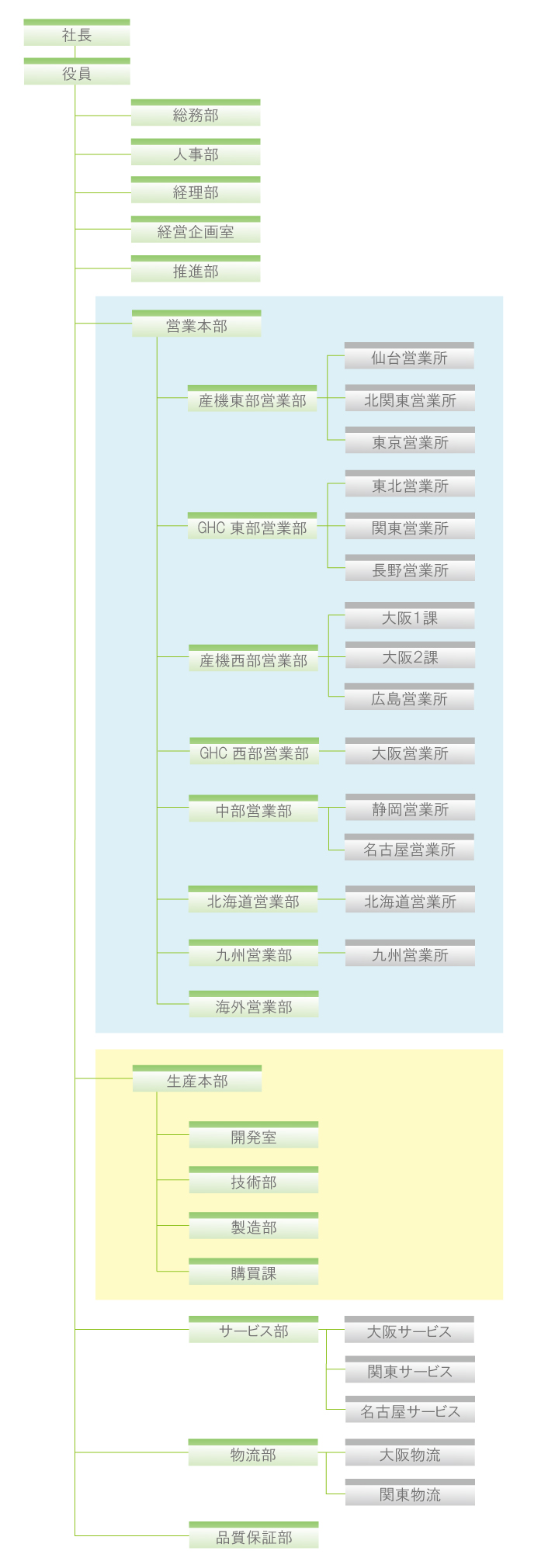 組織図